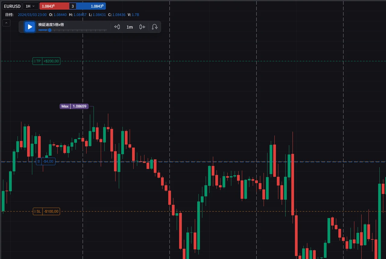 Forex Tester OnlineのEURUSD 1時間足チャート。利確・エントリー・損切りの3本のラインが表示されている